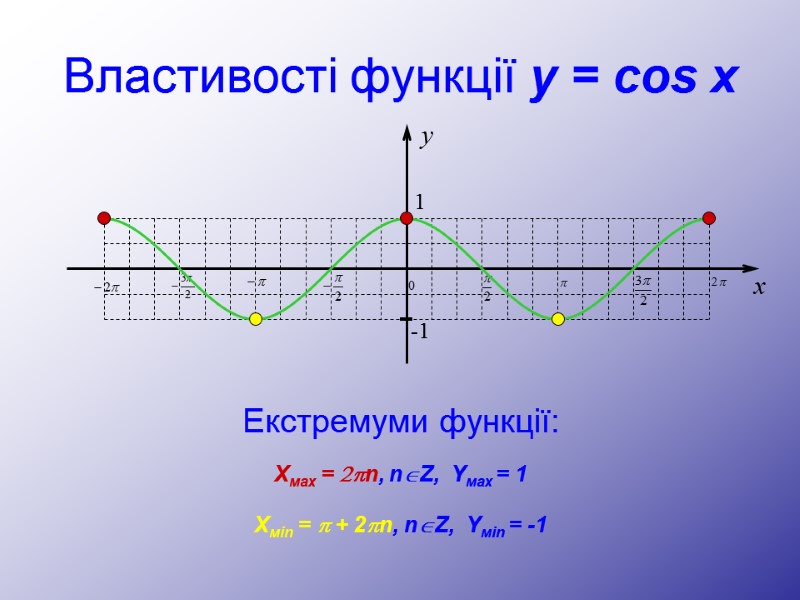 Властивості функції y = cos x Екстремуми функції: Хмах = 2pn, nÎZ,  Yмах
